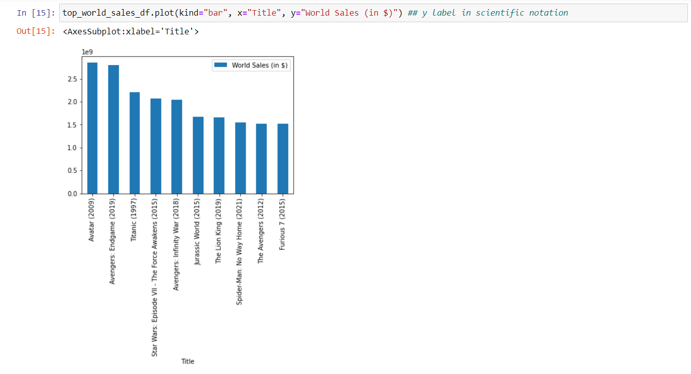 3 Visualize DataFrame | Pandas DataFrames