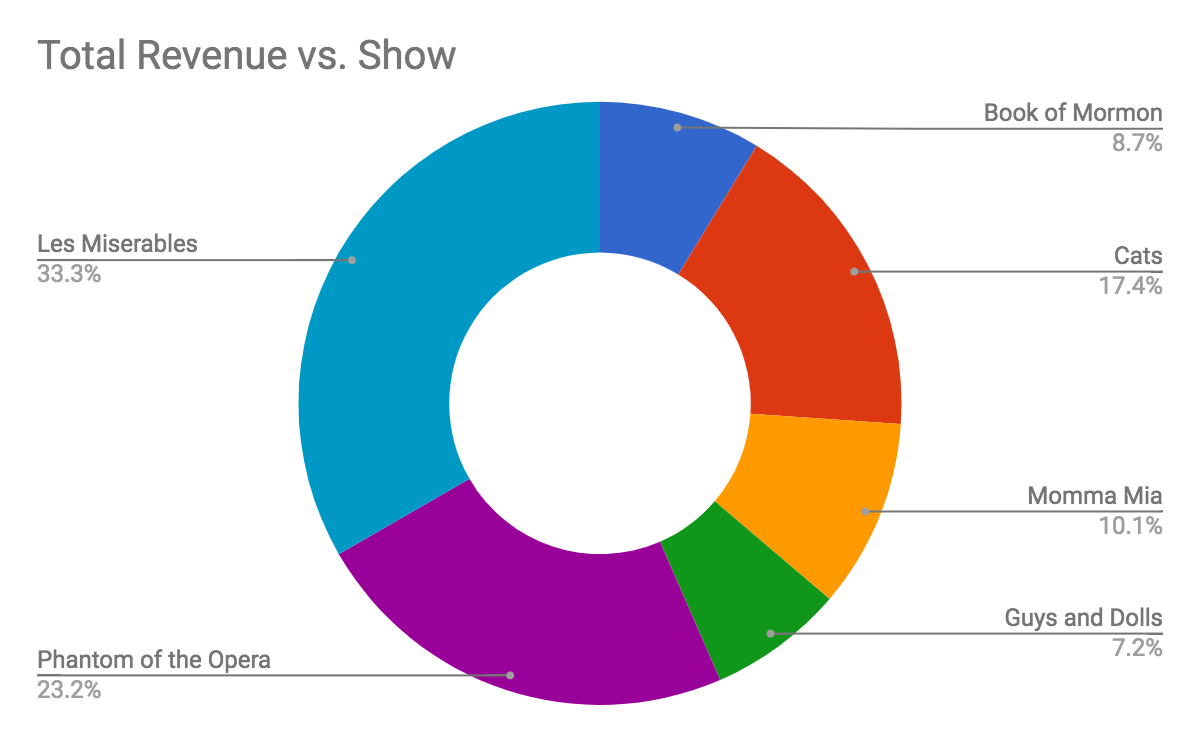 revenue vs show pie chart