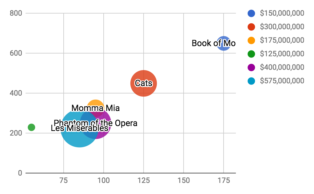 Bubble chart example