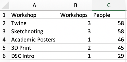 Enter the following information into the sheet: column A: workshop, twine, sketchnoting, academic posters, 3d print, dsc intro. In colum B: Workshops, 3, 3, 1, 2 and 1. In column C: people, 58, 58, 46, 45, 29.