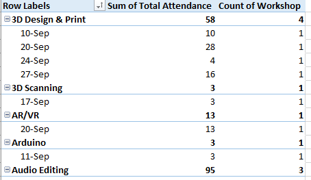 Visual of the table with data.