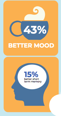 45% better mood and 15% better short term memory graphics