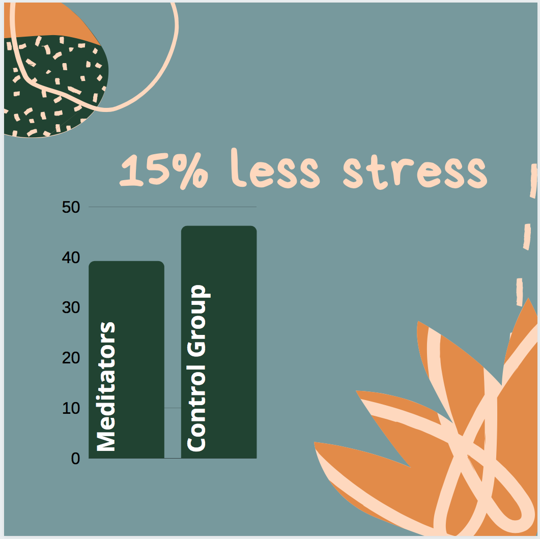 infographic example of the 15% less stress text