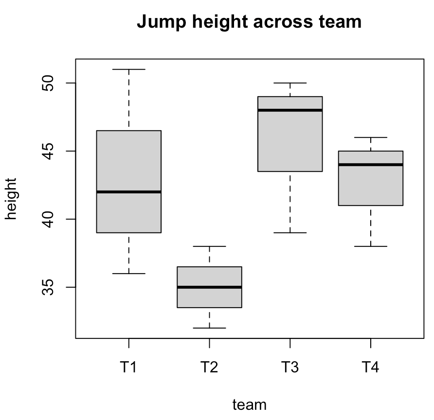 box plots