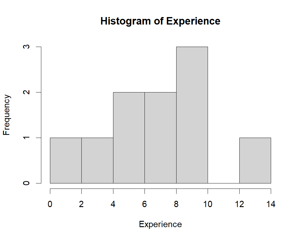 Histogram of income