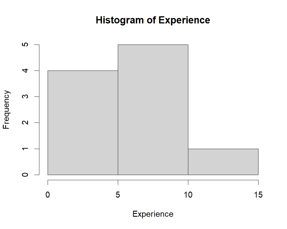 Histogram of income