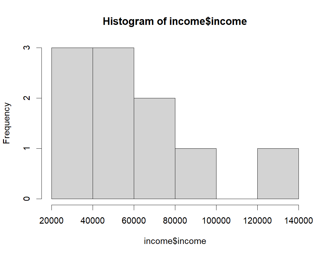 Histogram of income