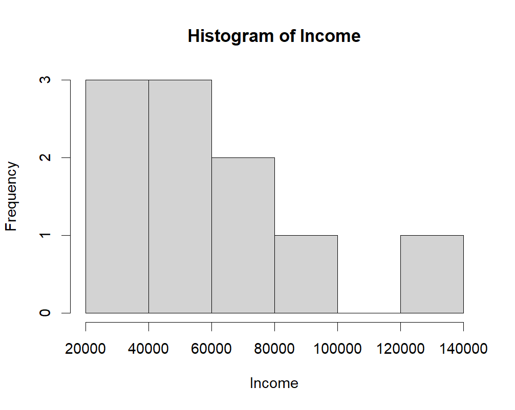 Histogram of income