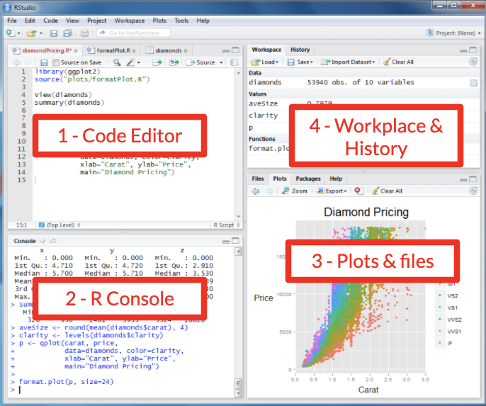 Code Editor, R console, Workplace and Plots