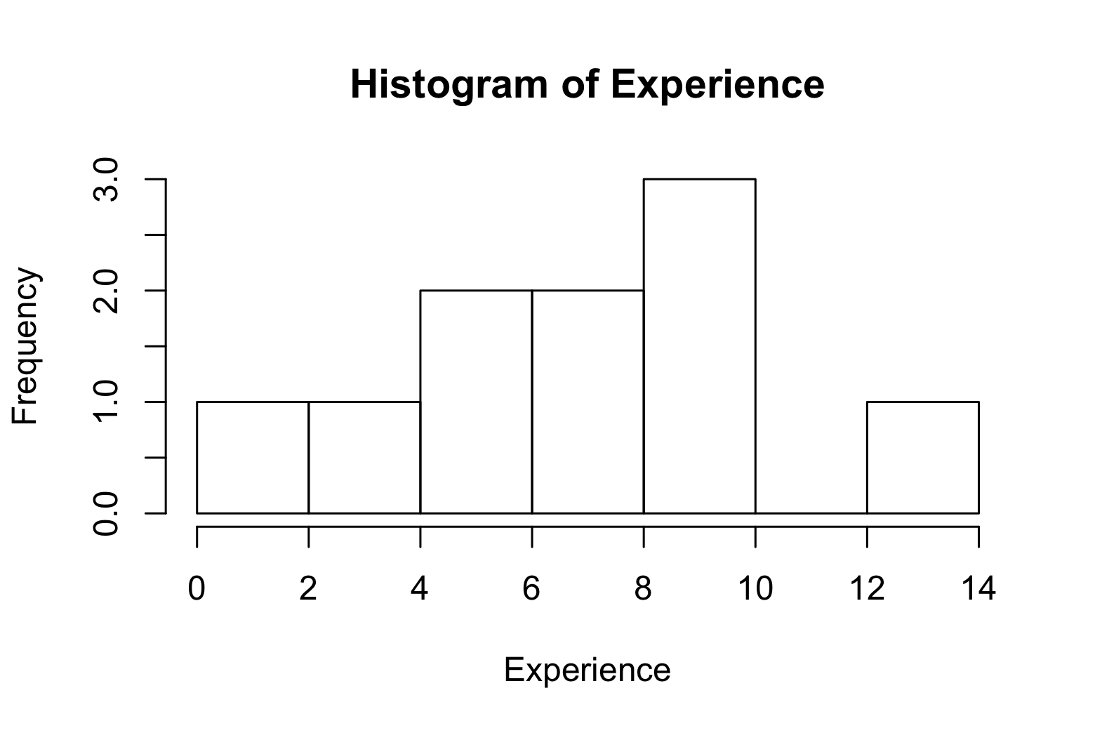 Histogram of experience