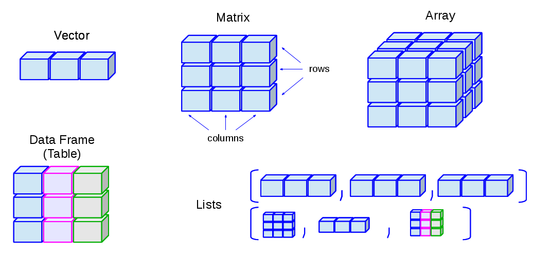 Data structures in R
