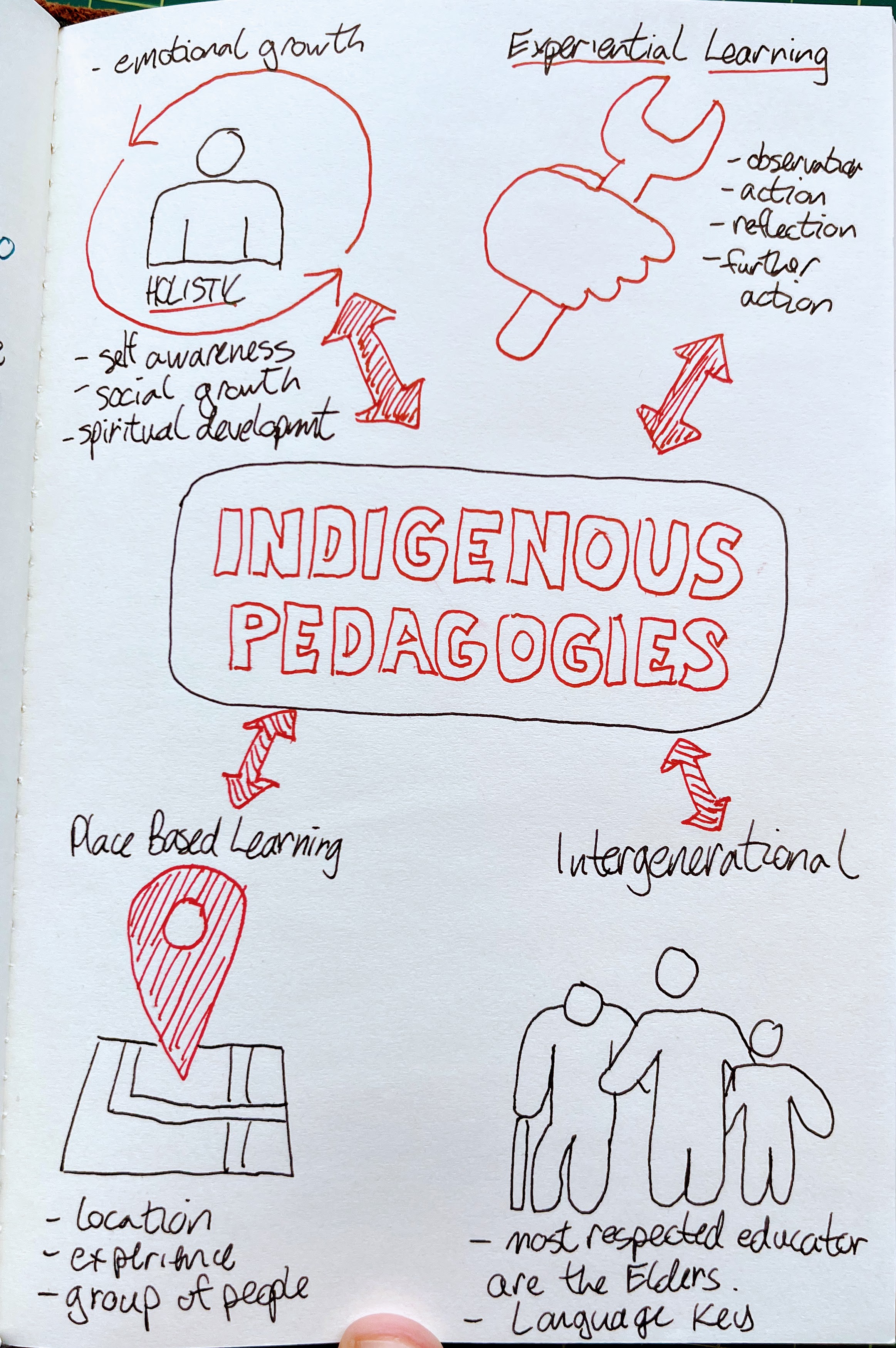 sketchnote of indiginous pedagogy article