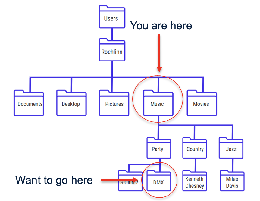 Navigating Files and Directories Introduction to the Unix Shell