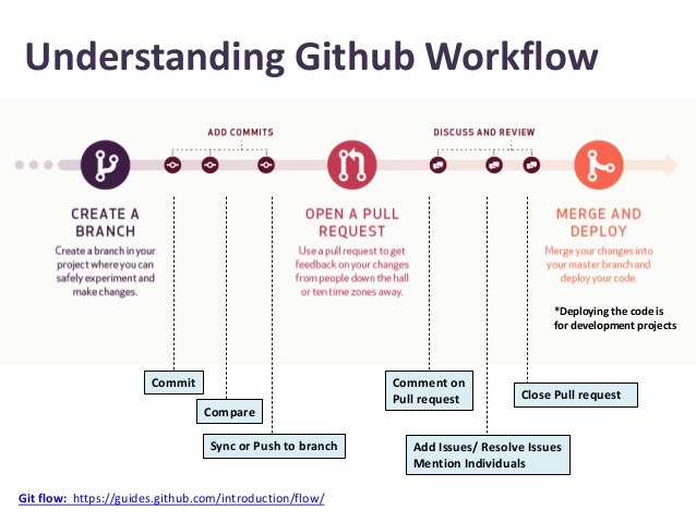 understanding github workflow